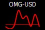 OMG-USD